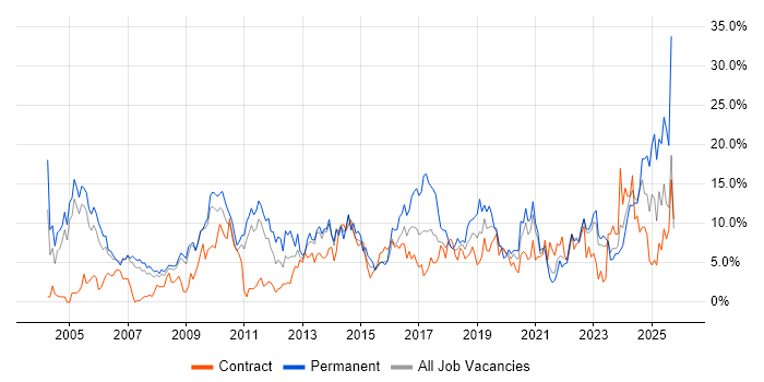 Senior job vacancy trend in Preston Senior job vacancy trend in Preston