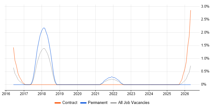 Servant Leadership job vacancy trend in Preston