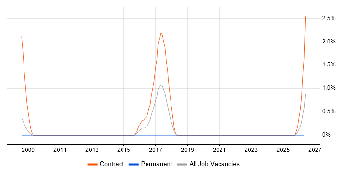 Server Migrations job vacancy trend in Preston