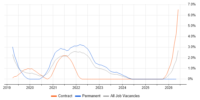 Serverless job vacancy trend in Preston