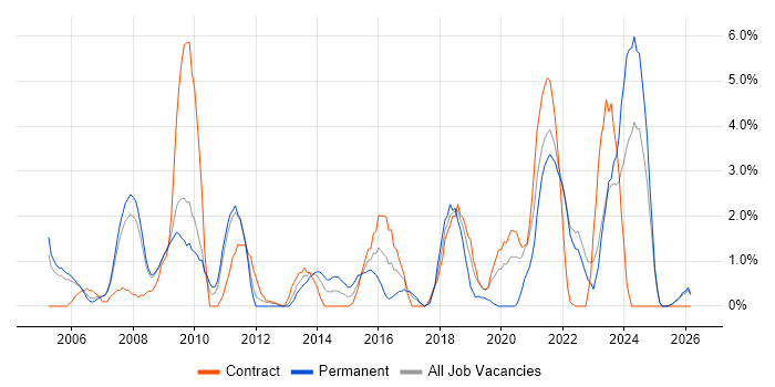 Service Analyst job vacancy trend in Preston