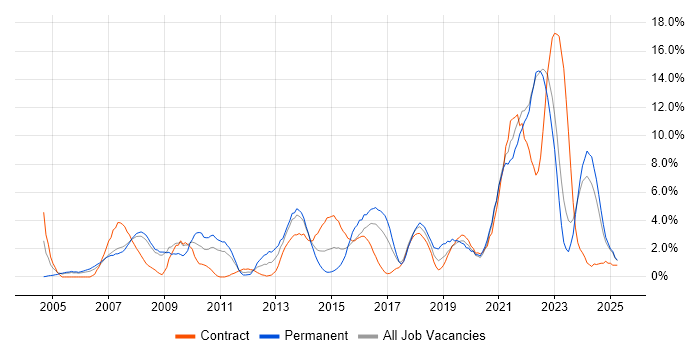 Job vacancy trend for Service Delivery in Preston