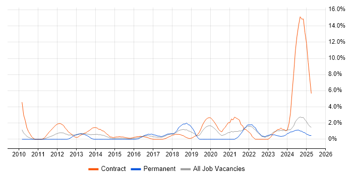 Job vacancy trend for Service Design in Preston Job vacancy trend for Service Design in Preston