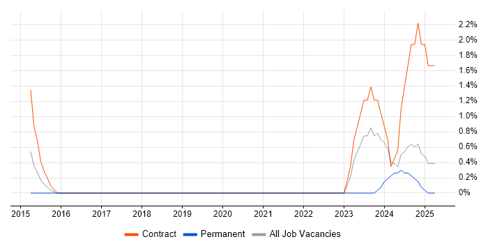 Job vacancy trend for Service Designer in Preston