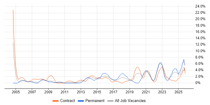 Service Management job vacancy trend in Preston