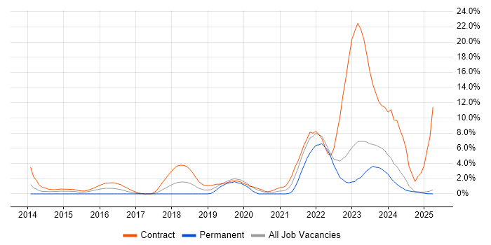 Job vacancy trend for ServiceNow in Preston