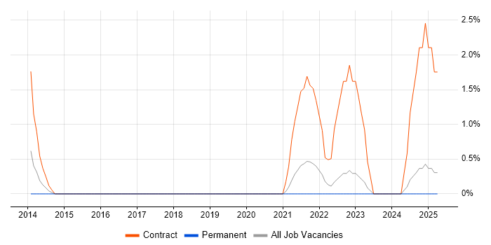 Job vacancy trend for SFIA in Preston