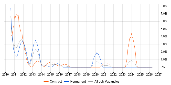SharePoint 2010 job vacancy trend in Preston