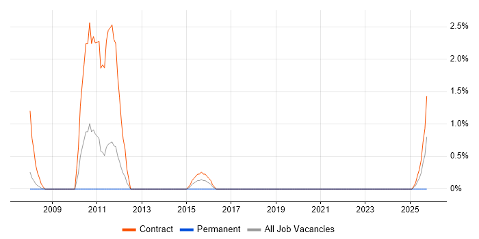 SharePoint Consultant job vacancy trend in Preston