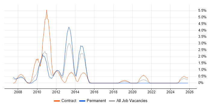 SharePoint Developer job vacancy trend in Preston