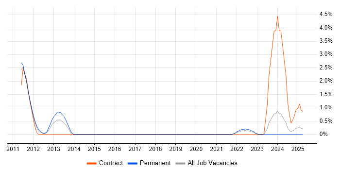 Job vacancy trend for SharePoint Engineer in Preston