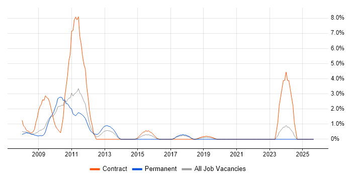 SharePoint Server job vacancy trend in Preston SharePoint Server job vacancy trend in Preston