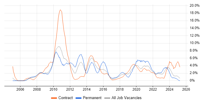 Job vacancy trend for SharePoint in Preston