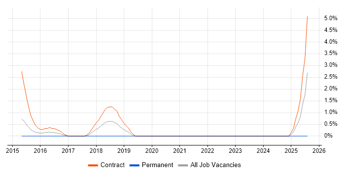 Job vacancy trend for SIAM Manager in Preston