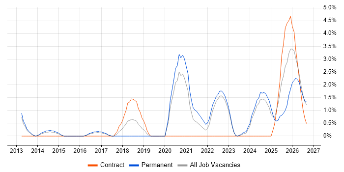 SIEM job vacancy trend in Preston
