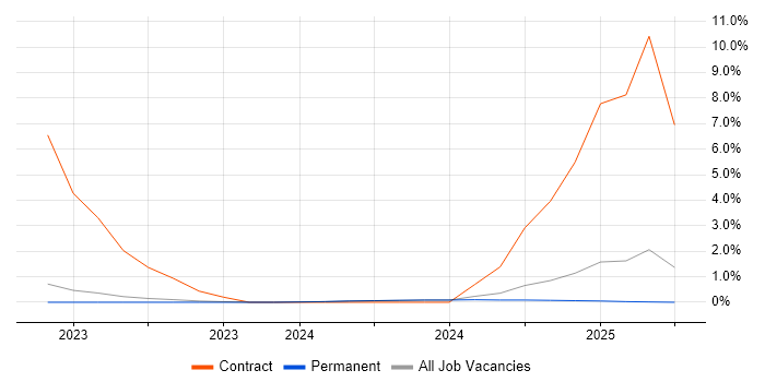 Job vacancy trend for Siemens NX in Preston