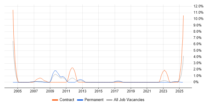 Job vacancy trend for Siemens in Preston