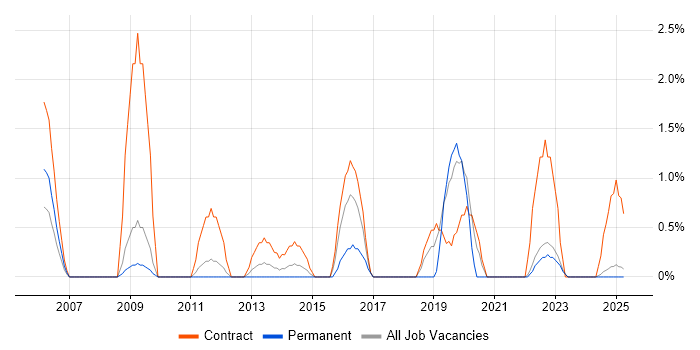 Job vacancy trend for Single Sign-On in Preston