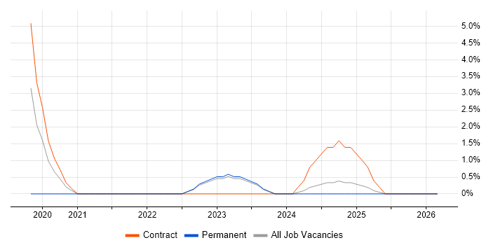 Site Reliability Engineering job vacancy trend in Preston