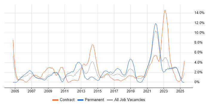 Job vacancy trend for SLA in Preston