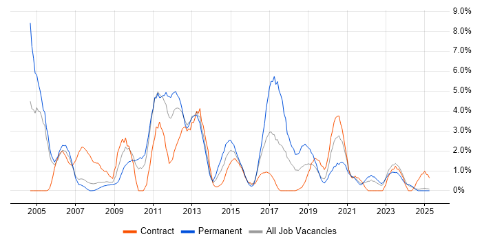 Job vacancy trend for SOAP in Preston
