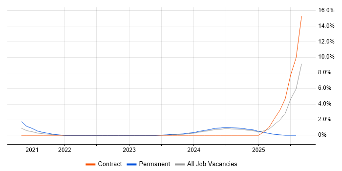 Job vacancy trend for SOAR in Preston