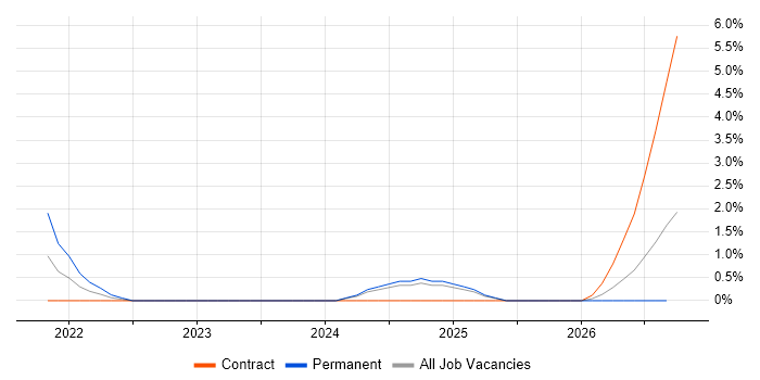 SOC Analyst job vacancy trend in Preston