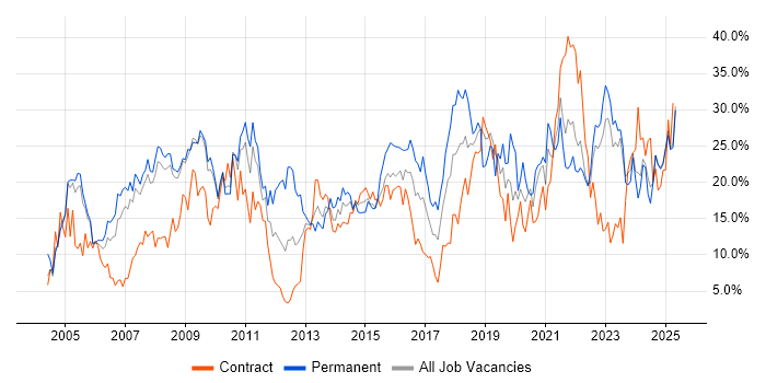Job vacancy trend for Social Skills in Preston Job vacancy trend for Social Skills in Preston