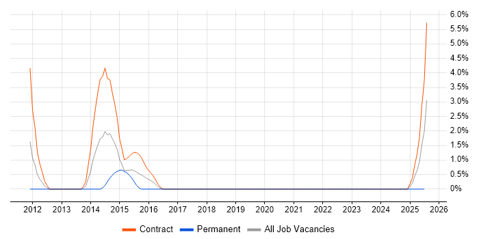 Job vacancy trend for Software AG in Preston