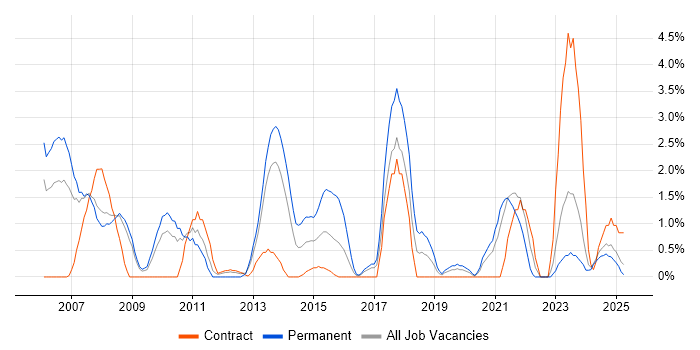 Job vacancy trend for Software Analyst in Preston Job vacancy trend for Software Analyst in Preston
