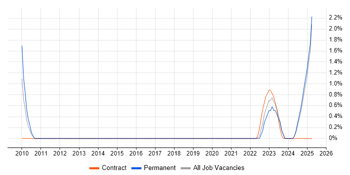 Job vacancy trend for Software Assurance in Preston Job vacancy trend for Software Assurance in Preston