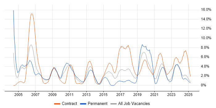 Job vacancy trend for Software Engineer in Preston