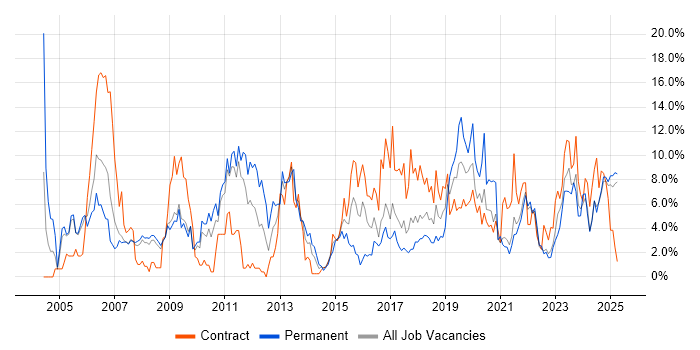 Job vacancy trend for Software Engineering in Preston