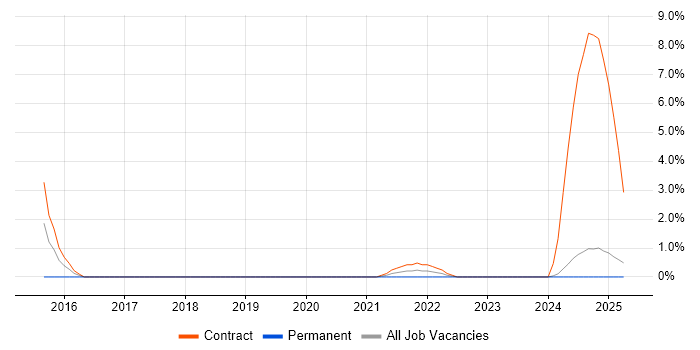 Job vacancy trend for Software License Management in Preston
