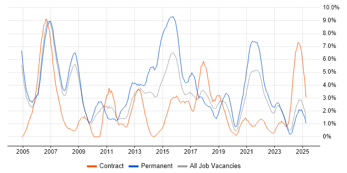 Job vacancy trend for Software Testing in Preston