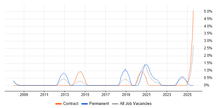 Job vacancy trend for SolarWinds in Preston