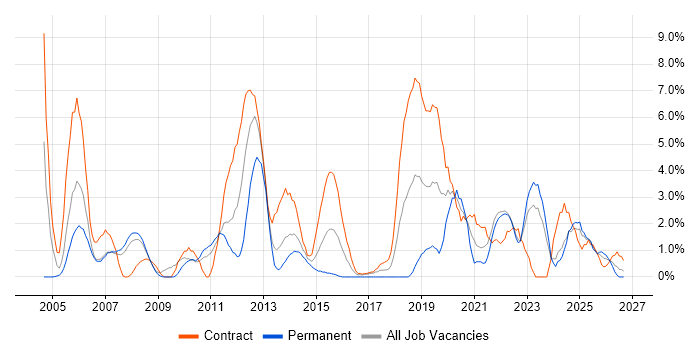 Solutions Architect job vacancy trend in Preston