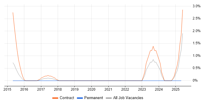 Job vacancy trend for Source to Pay in Preston