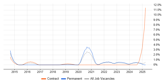 Job vacancy trend for Splunk in Preston