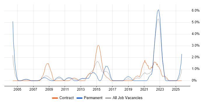 Spreadsheet job vacancy trend in Preston