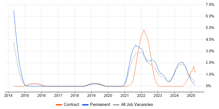 Job vacancy trend for Sprint Planning in Preston