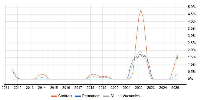 Job vacancy trend for Sprint Retrospective in Preston