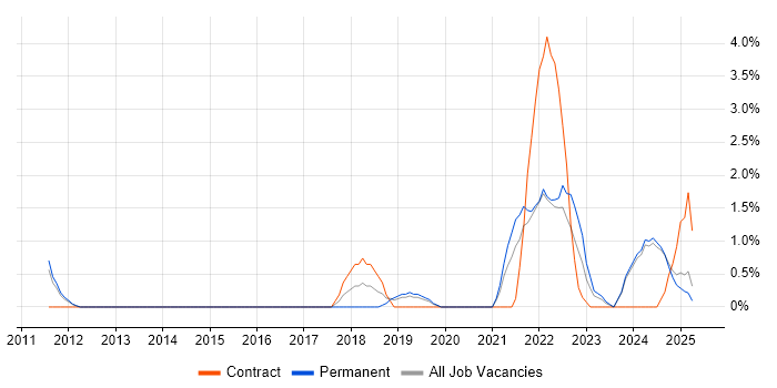 Job vacancy trend for Sprint Review in Preston