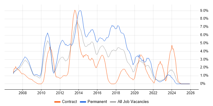 SQL Server Reporting Services job vacancy trend in Preston