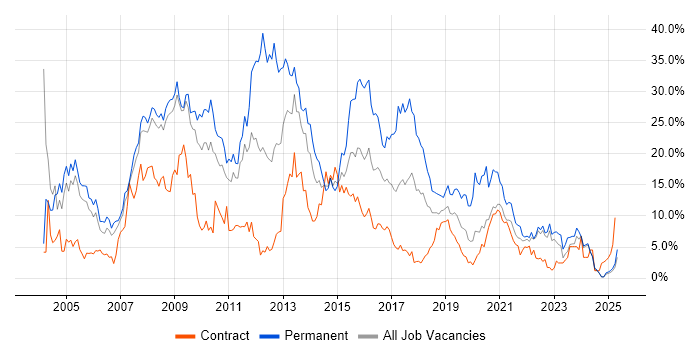 Job vacancy trend for SQL Server in Preston Job vacancy trend for SQL Server in Preston