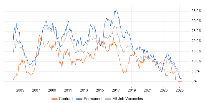 Job vacancy trend for SQL in Preston Job vacancy trend for SQL in Preston