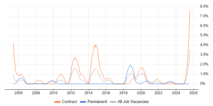 Job vacancy trend for SSL in Preston