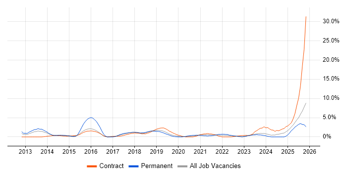 Stakeholder Engagement job vacancy trend in Preston
