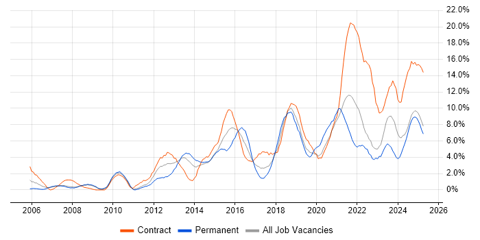 Job vacancy trend for Stakeholder Management in Preston Job vacancy trend for Stakeholder Management in Preston