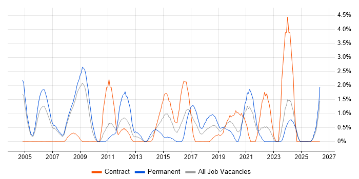 Statistics job vacancy trend in Preston